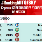 Al cumplirse el primer año de gestión del Gobierno de Yucatán, Mitofsky lo ubica como el mejor del país