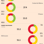 El Gobierno de Yucatán, el mejor evaluado a nivel nacional  en el combate a la corrupción