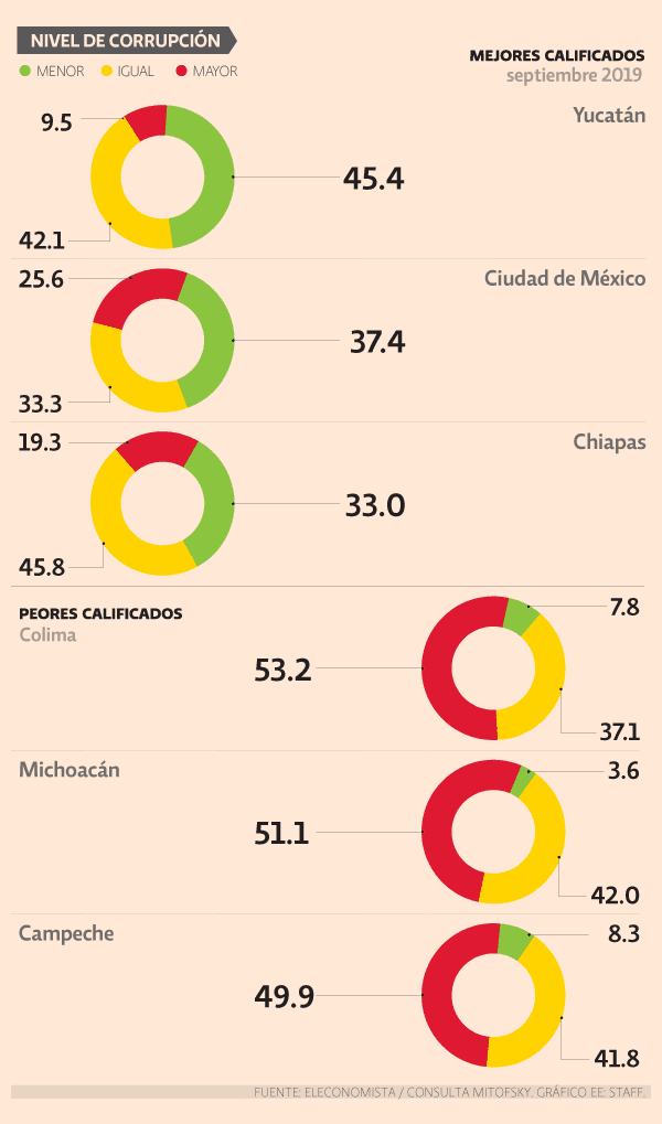 El Gobierno de Yucatán, el mejor evaluado a nivel nacional  en el combate a la corrupción