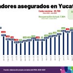 Récord histórico de generación de empleos en Yucatán
