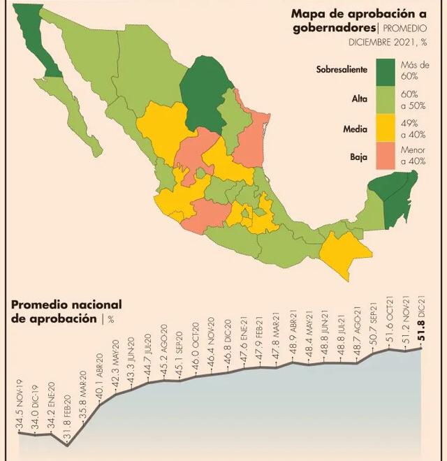 El gobernador de Yucatán fue el mejor evaluado en 2021