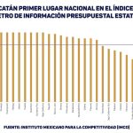 Yucatán, primer lugar nacional en manejo de información presupuestal y finanzas públicas