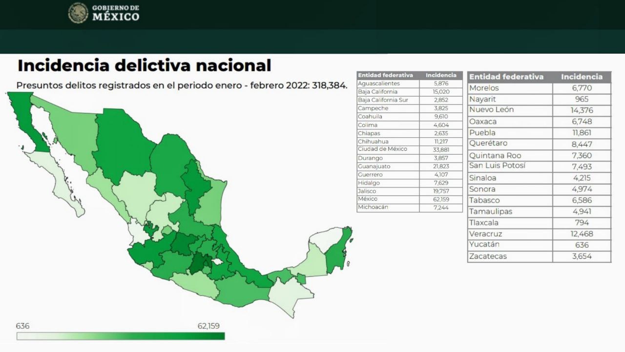 Yucatán es el estado con menor tasa de incidencia delictiva en el país