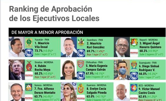 El trabajo unido entre Vila Dosal y la ciudadanía coloca a Yucatán como el mejor evaluado, según México Elige