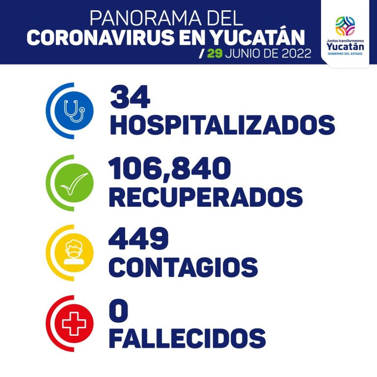 Miércoles con 449 nuevos contagios de Coronavirus