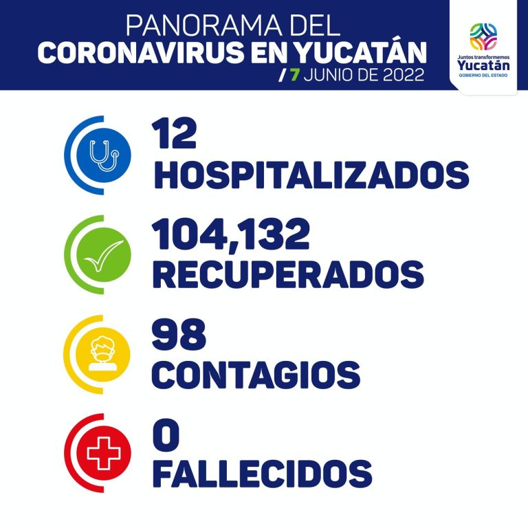 Hoy martes se detectaron 98 nuevos contagios de Coronavirus