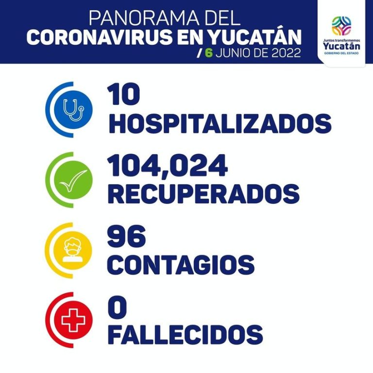 Este lunes se reportan 96 contagios de Coronavirus