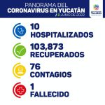 Hoy se detectaron 76 nuevos contagios de Coronavirus