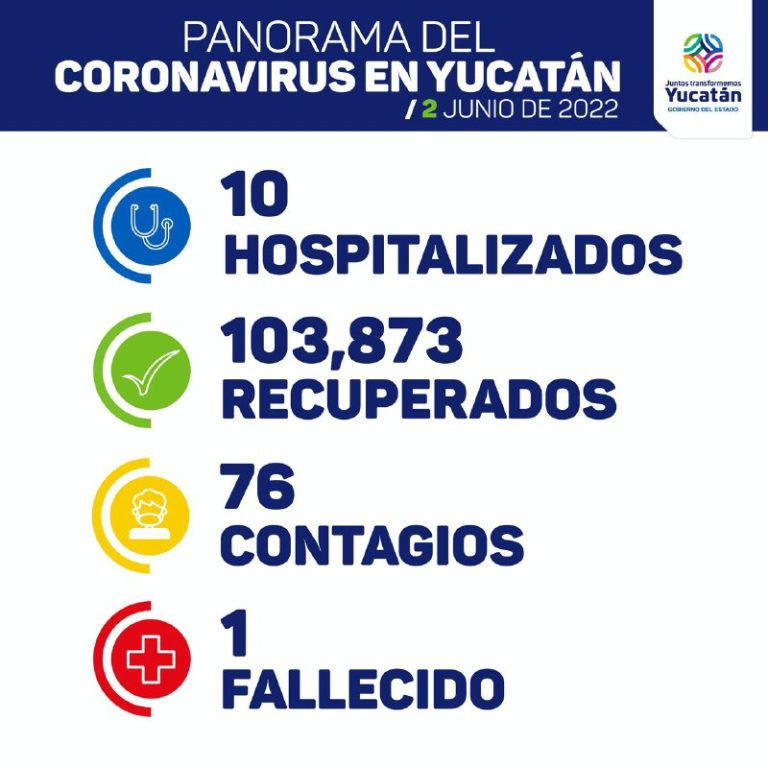 Hoy se detectaron 76 nuevos contagios de Coronavirus