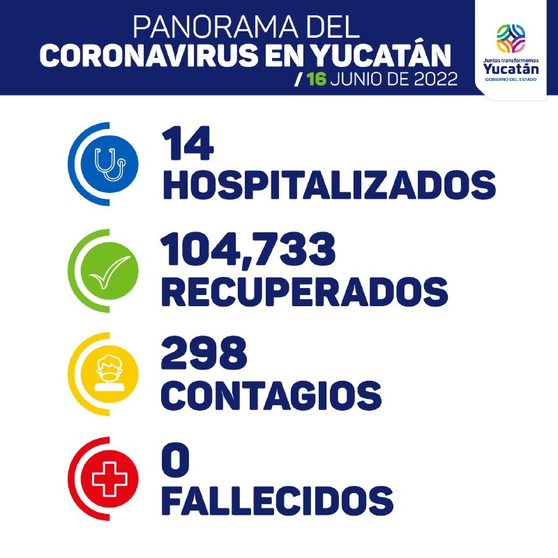 Detectan 298 nuevos contagios de Coronavirus