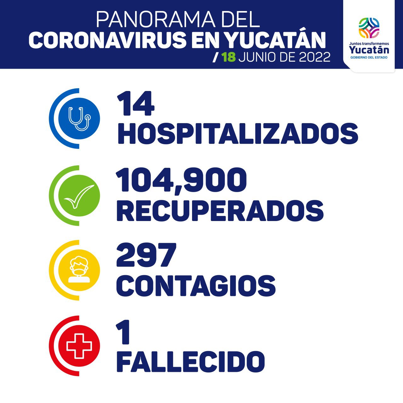 Sábado con 297 nuevos contagios de Coronavirus