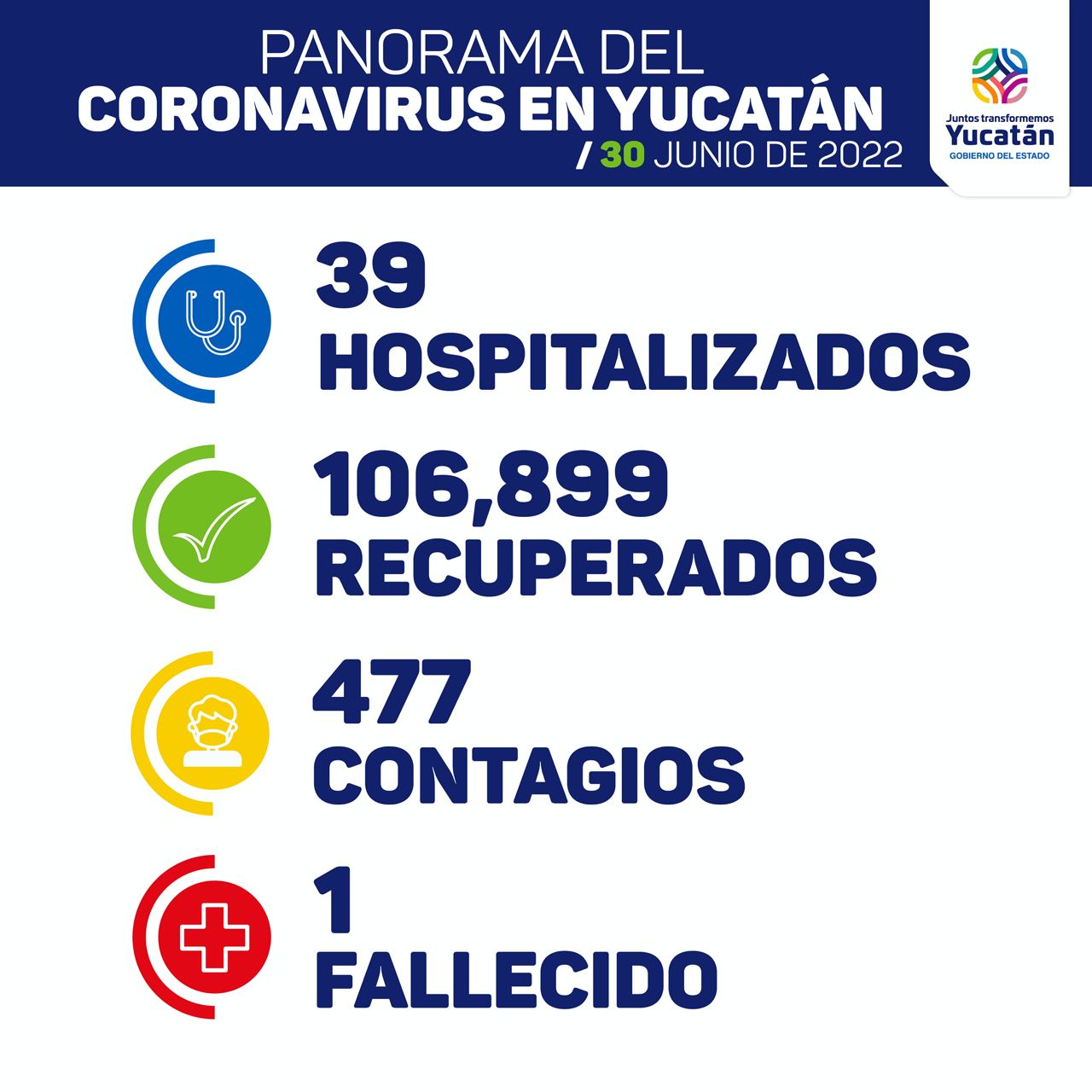 Hoy se detectaron 477 nuevos contagios de Coronavirus