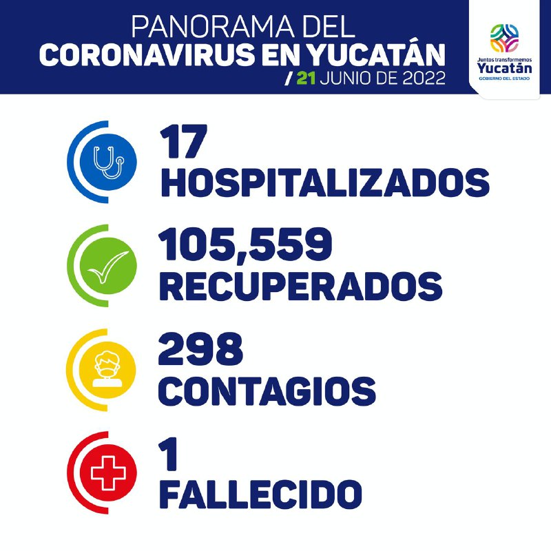 Martes con 298 nuevos contagios de Coronavirus