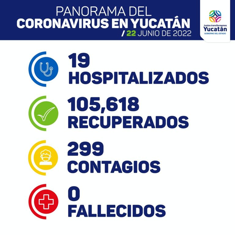 La SSY detecta 299 nuevos contagios de Coronavirus