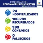Detectan 399 nuevos contagios de Coronavirus