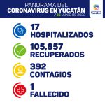 La SSY detecta 392 nuevos contagios de Coronavirus