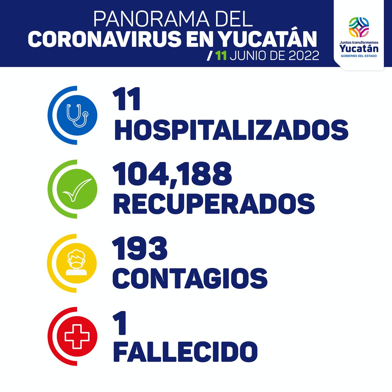 Sábado con 193 nuevos contagios de Coronavirus