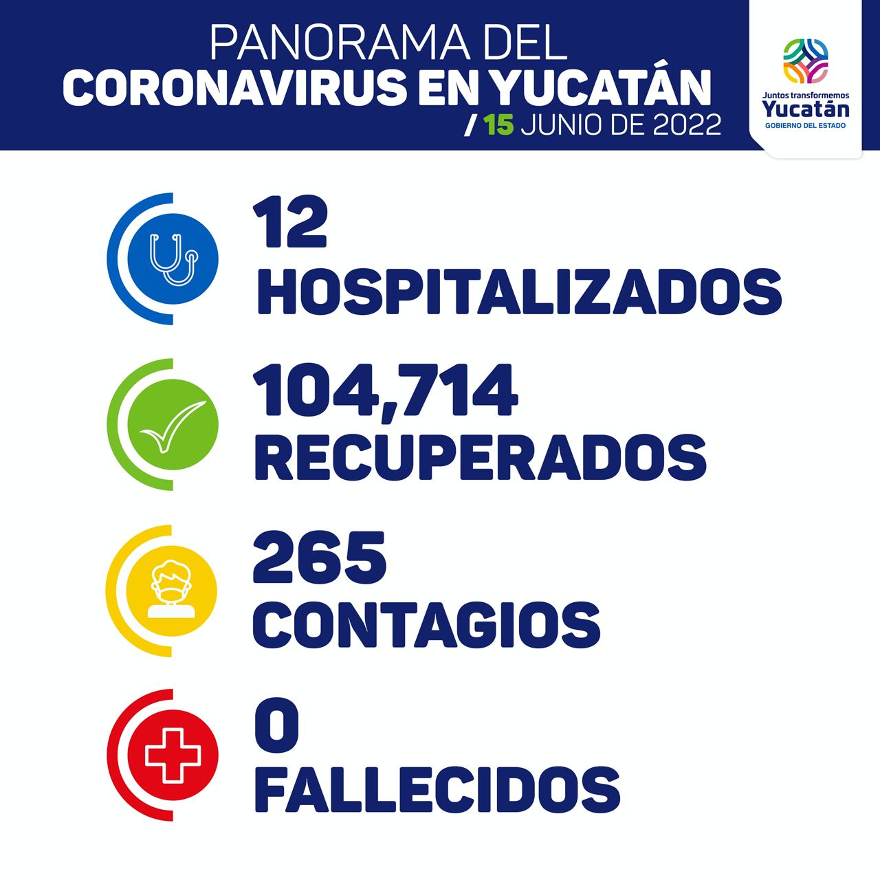 La SSY detecta 265 nuevos contagios de Coronavirus