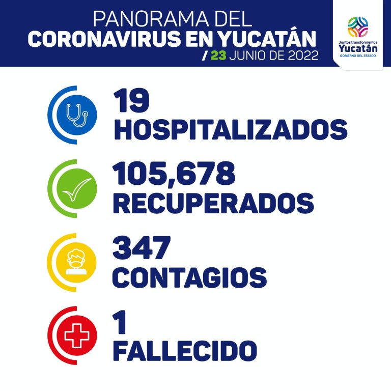 Detectan 347 nuevos contagios de Coronavirus