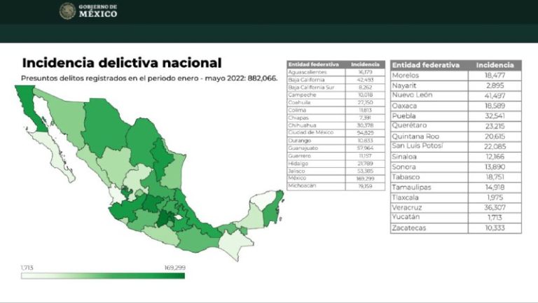 Yucatán reafirma su lugar como el estado más pacífico y seguro de todo el país