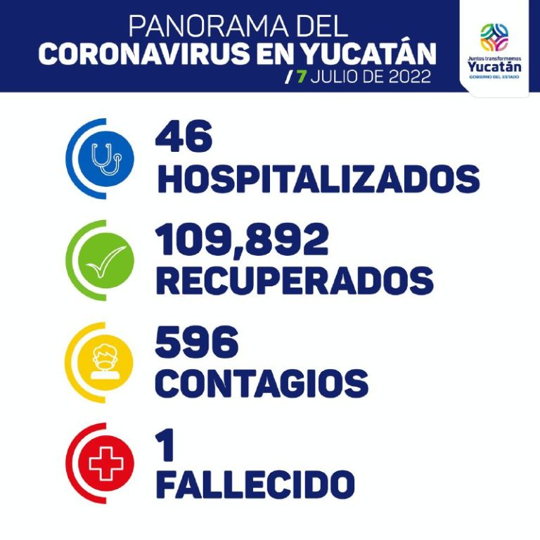 Jueves con 596 nuevos contagios de Coronavirus