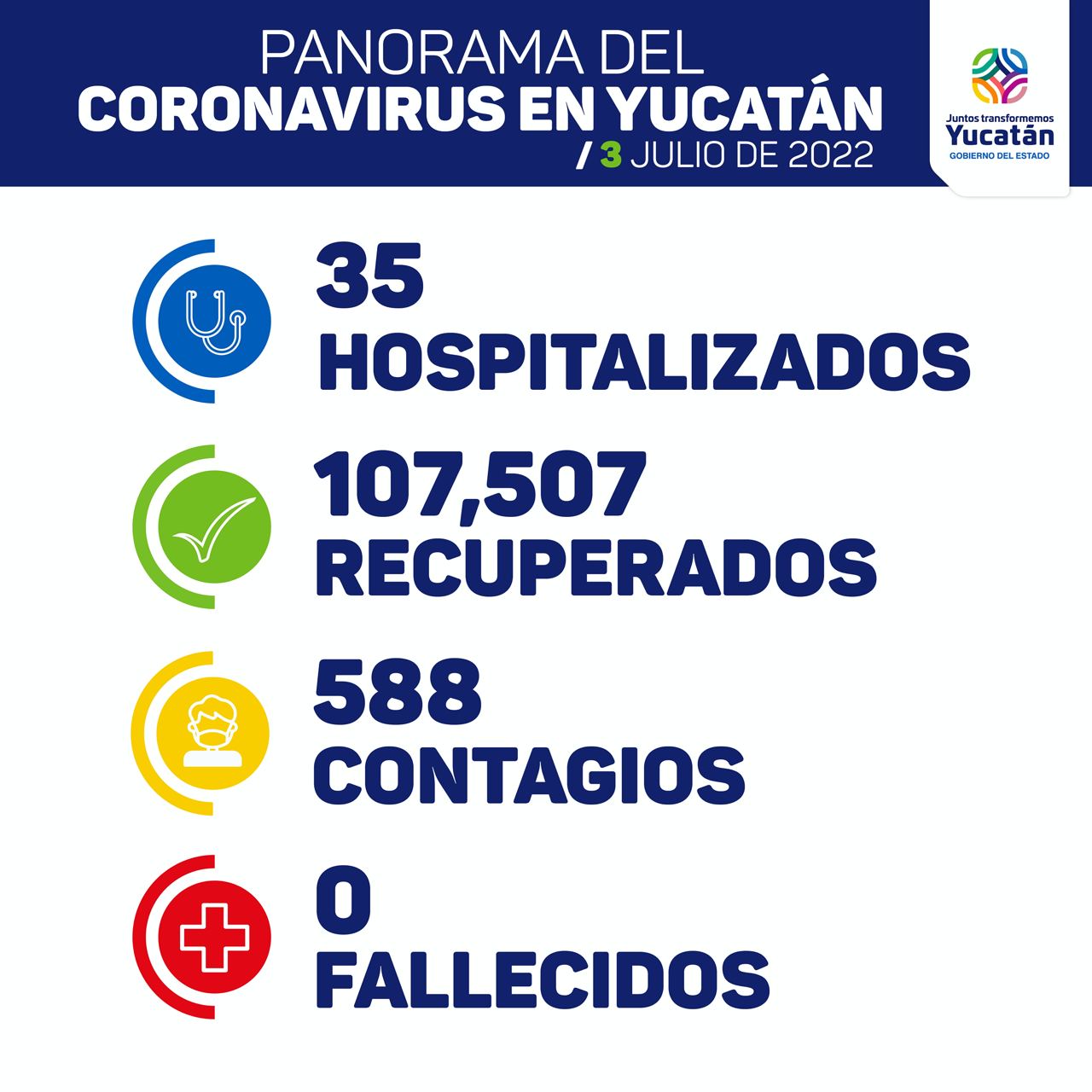 Hoy se detectan 588 nuevos contagios de Coronavirus