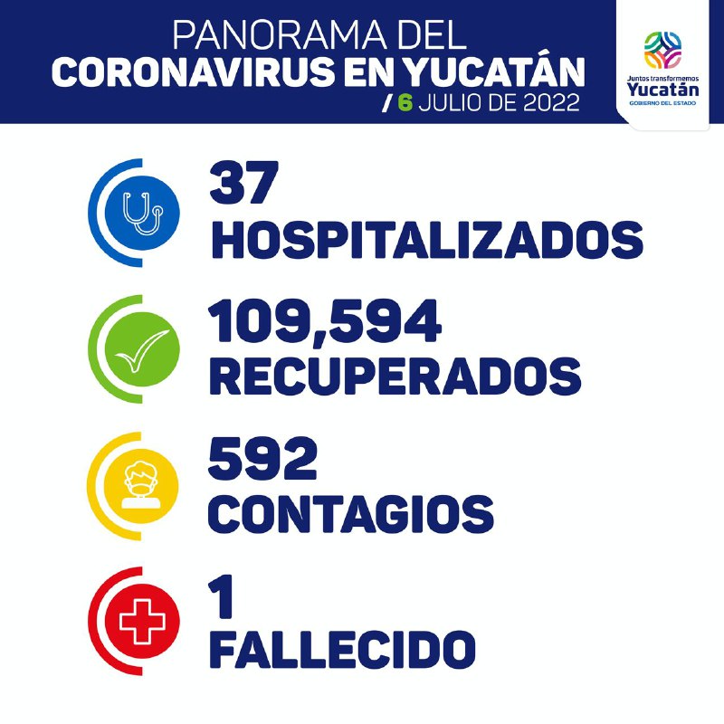 Hoy se detectaron 592 nuevos contagios de Coronavirus