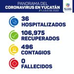 La SSY detecta 496 nuevos contagios de Coronavirus