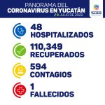 Hoy se detectaron 594 nuevos contagios de Coronavirus