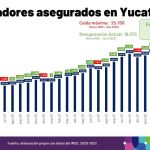 Yucatán impone nueva máxima histórica en generación de empleos