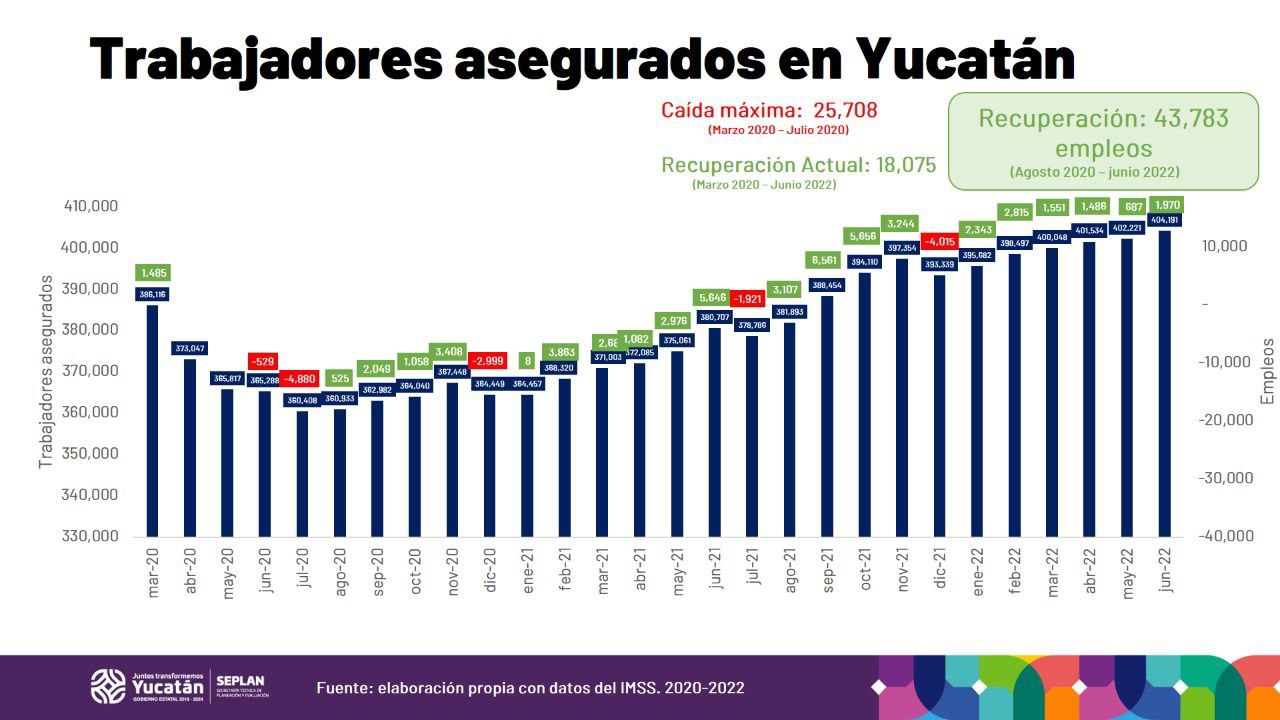 Yucatán impone nueva máxima histórica en generación de empleos Yucatán impone nueva máxima histórica en generación de empleos
