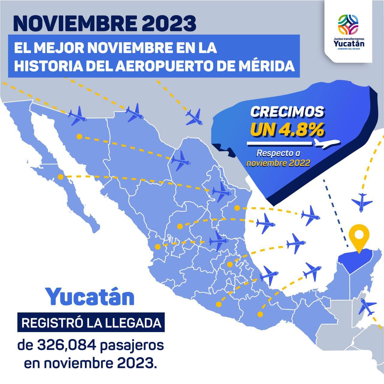 Yucatán registra el noviembre con más movimiento de pasajeros vía aérea en su historia