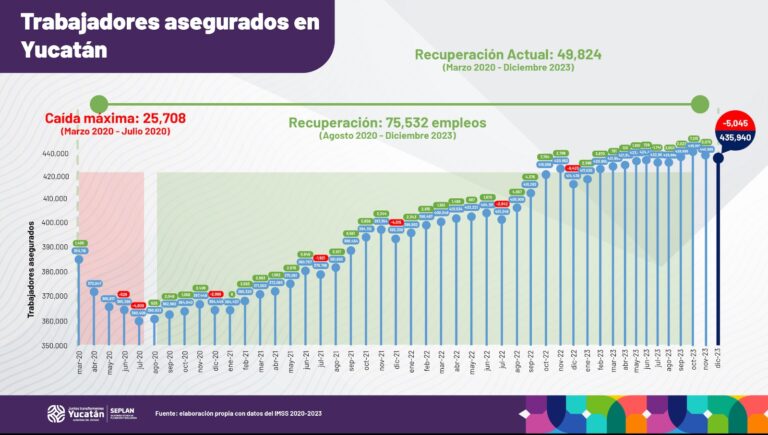 Yucatán alcanza nuevo máximo histórico en el registro de trabajadores asegurados