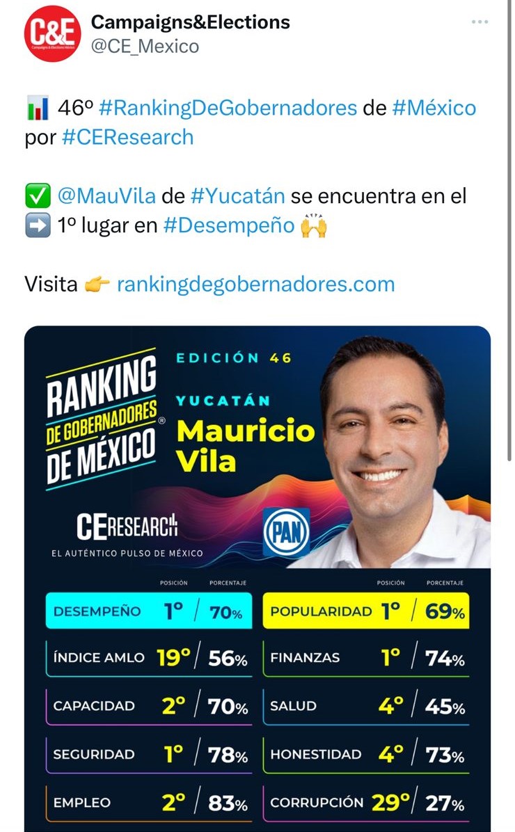 Mauricio Vila Dosal ocupa el primer lugar en Desempeño entre todos los Gobernadores de México