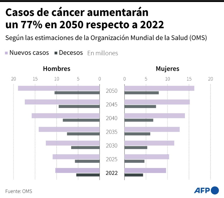 La OMS prevé 77% más casos de cáncer en 2050