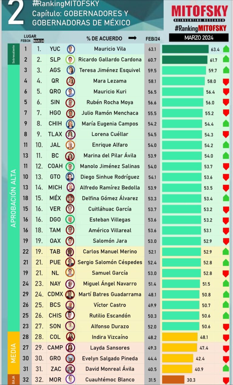 Mauricio Vila sigue a la cabeza de los Gobernadores mejor evaluados de todo el país